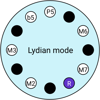 Lydian mode
